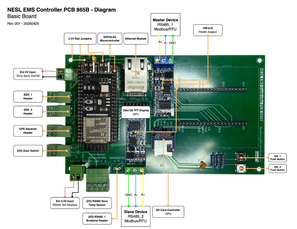 NESL EMS Controller PCB 865B — annotated diagram with ESP32-S3, Ethernet, RS485 Modbus, TFT display, SD card, and SSR headers